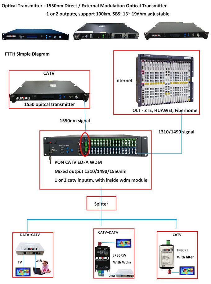 45 | émetteur optique 5dbm de fibre de 862Mhz 1550nm pour station moyenne/petite de CATV 0