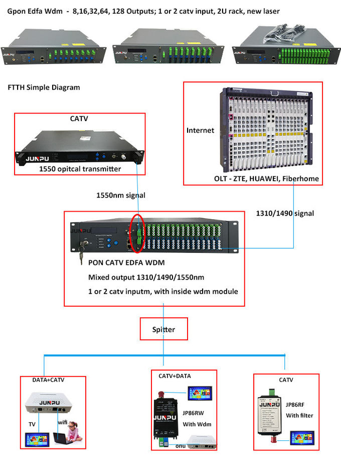 WDM 1550 de Catv FTTH Gpon EDFA 64 ports avec WDM optique 15dbm d'amplificateur de SNMP 0