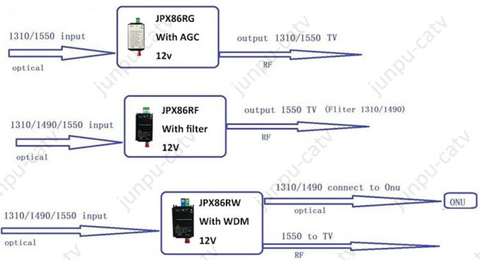 Sc RPA 12V de noeud de récepteur optique de WDM Catv FTTH utilisé pour le réseau de Triple Play de Gpon 1