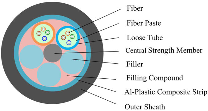 Câbles optiques optiques de 1 du noyau FTTH de fibre d'interface fibre du câble 48 ADSS 0